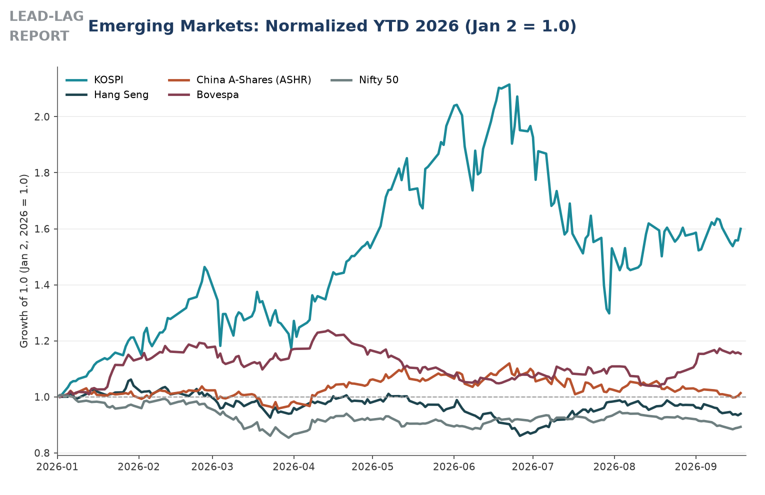 Emerging markets normalized year to date: KOSPI, Hang Seng, China A-shares, Bovespa, Nifty 50