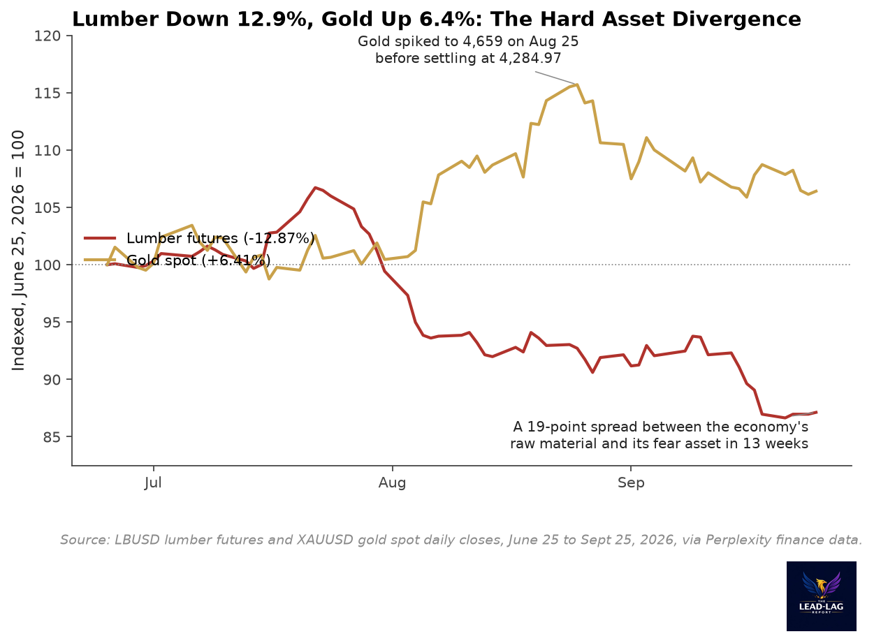 Lumber futures and gold spot indexed over 13 weeks, lumber down 12.9 percent and gold up 6.4 percent
