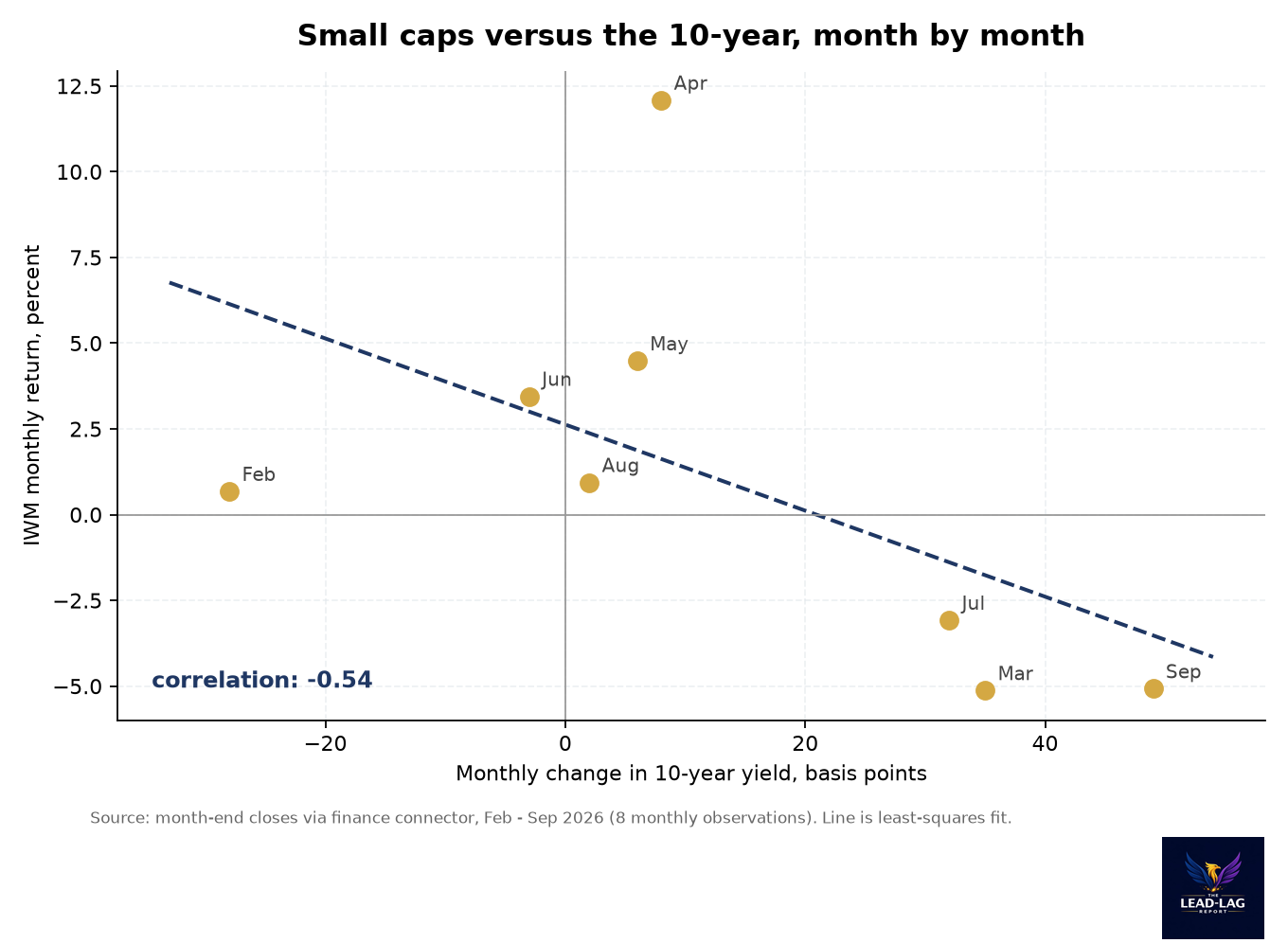 Scatter plot of monthly 10-year yield changes versus Russell 2000 monthly returns, correlation negative 0.54