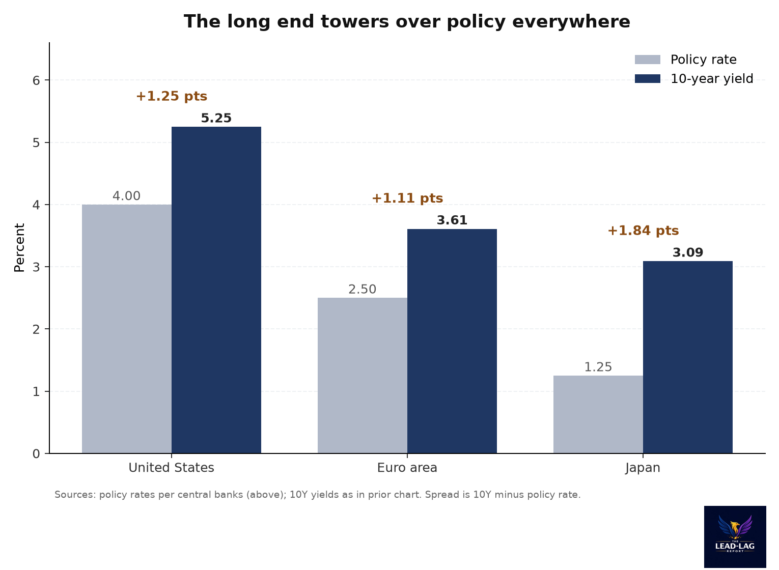 Grouped bar chart comparing policy rates versus 10-year yields: US 4.00 versus 5.25, euro area 2.50 versus 3.61, Japan 1.25 versus 3.09, with the long end above policy everywhere