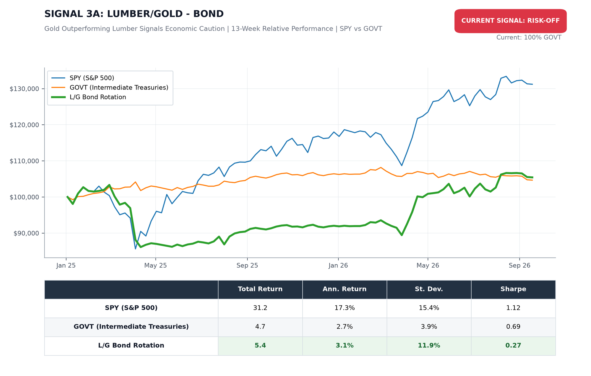 Lumber/Gold Bond Rotation Chart Lumber/Gold Bond Rotation Chart