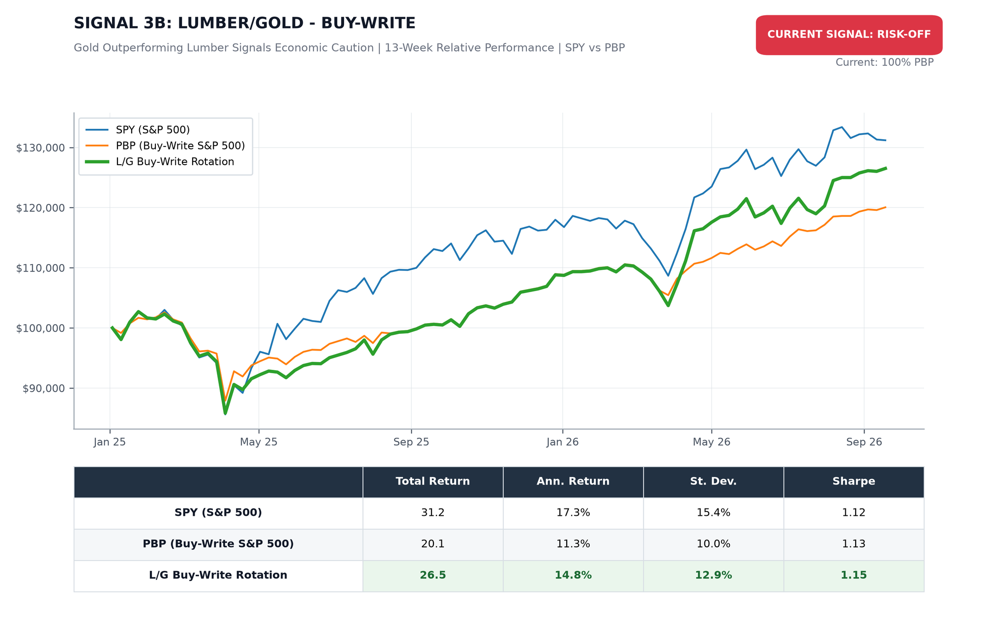 Lumber/Gold Buy-Write Rotation Chart Lumber/Gold Buy-Write Rotation Chart