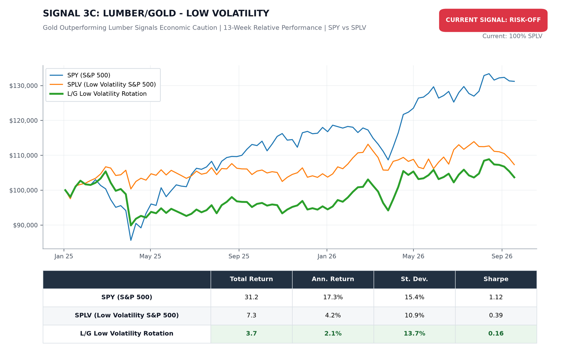 Lumber/Gold Low Volatility Rotation Chart Lumber/Gold Low Volatility Rotation Chart