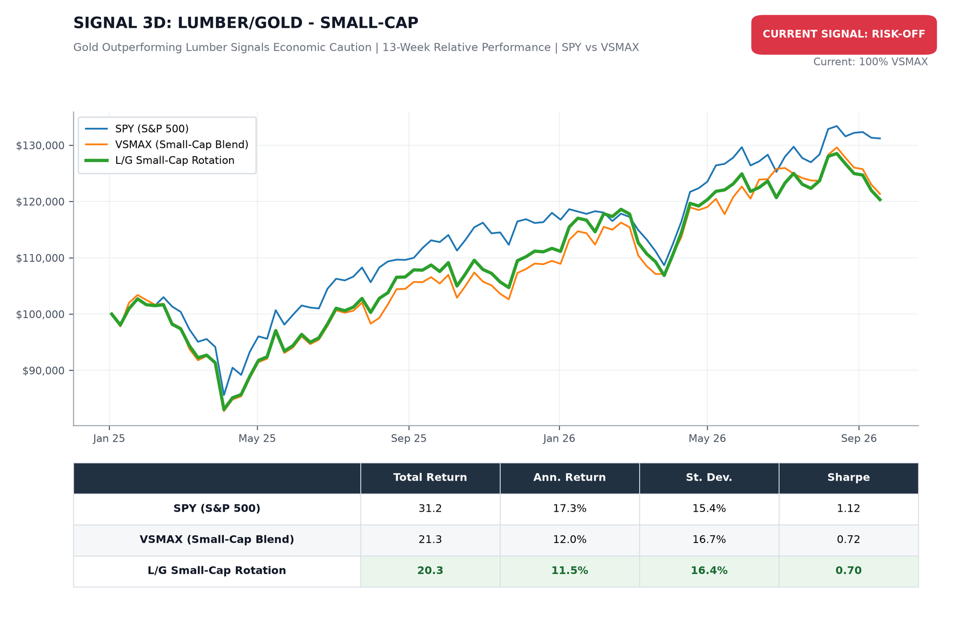 Lumber/Gold Small-Cap Rotation Chart Lumber/Gold Small-Cap Rotation Chart