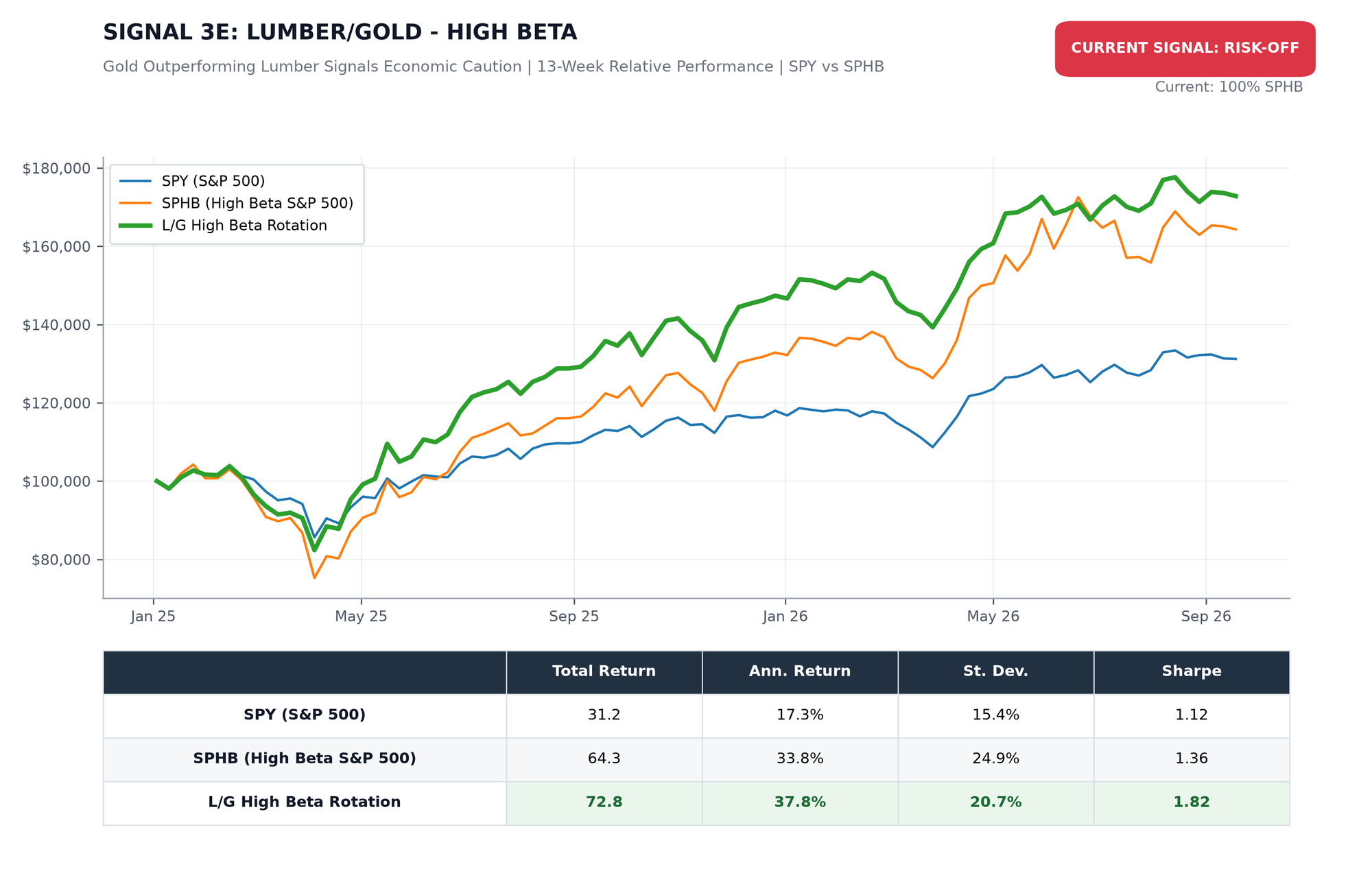 Lumber/Gold High Beta Rotation Chart Lumber/Gold High Beta Rotation Chart