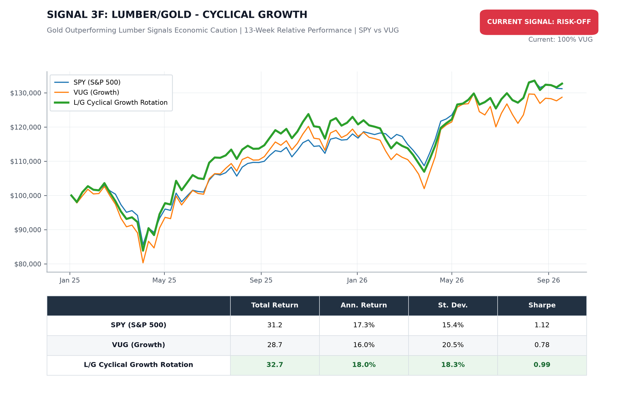 Lumber/Gold Cyclical Growth Rotation Chart Lumber/Gold Cyclical Growth Rotation Chart