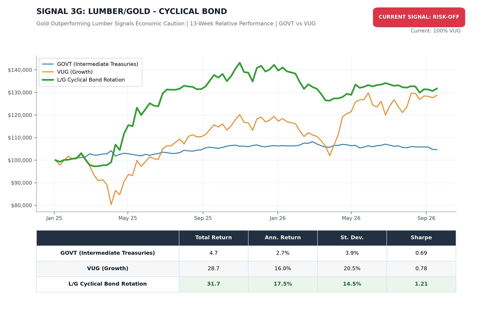 Lumber/Gold Cyclical Bond Rotation Chart Lumber/Gold Cyclical Bond Rotation Chart