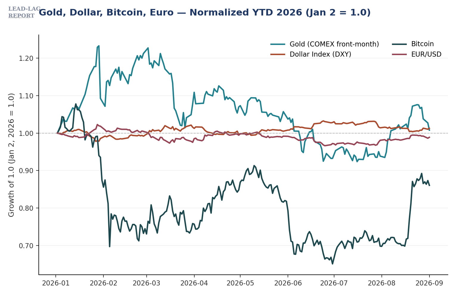 Gold reverses, dollar rises, bitcoin fades, EUR/USD roundtrips
