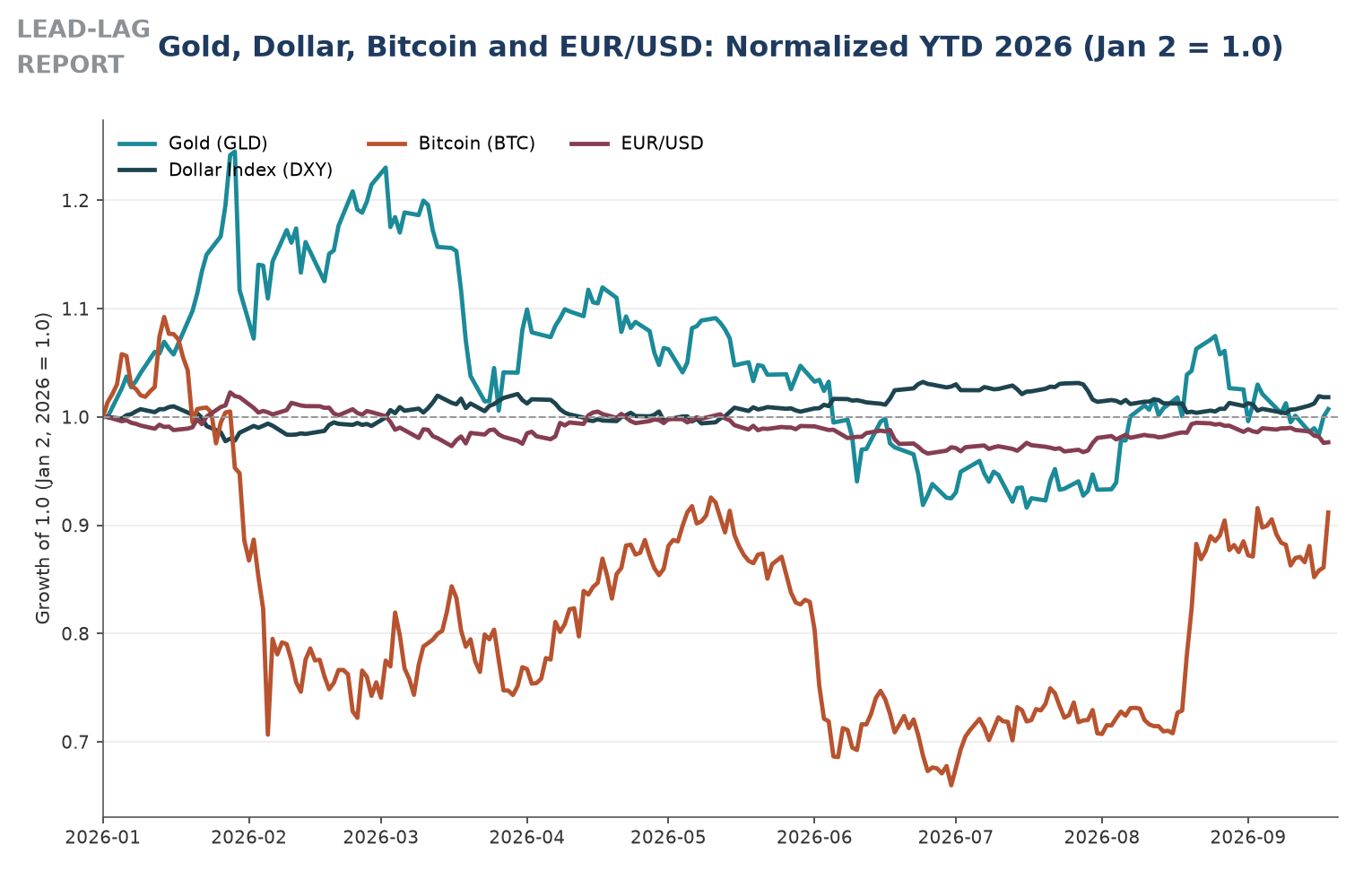 Gold, dollar index, bitcoin and EUR/USD normalized year to date