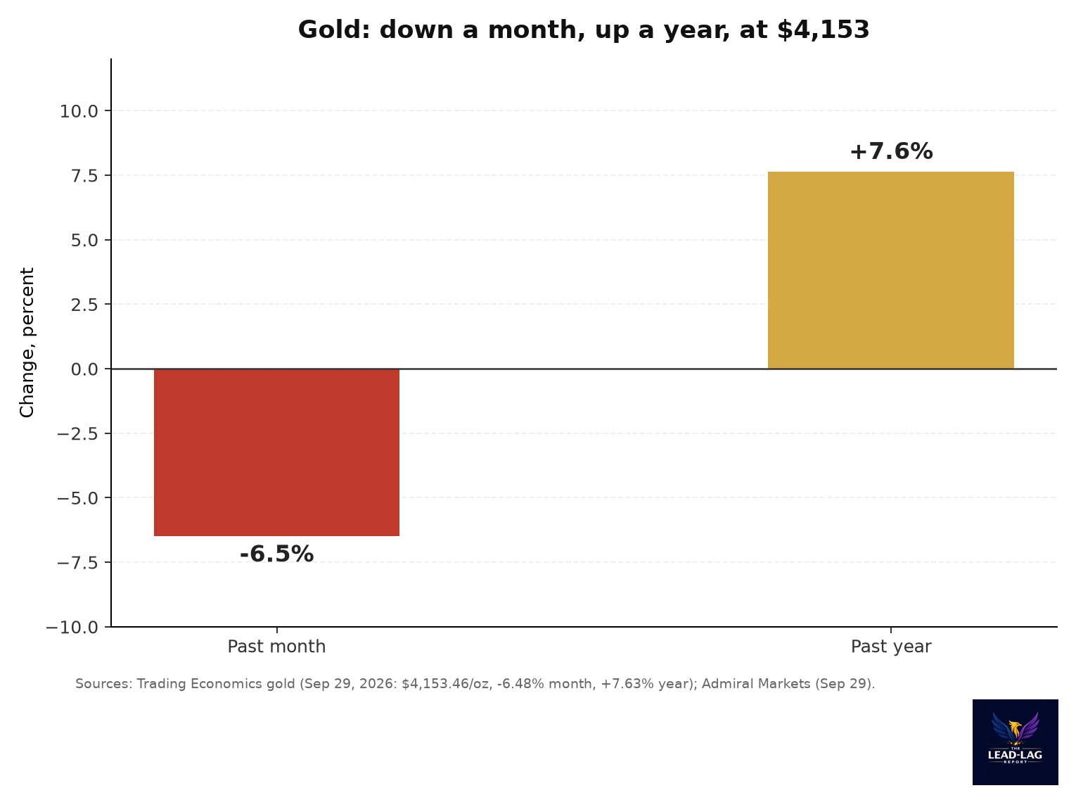 Bar chart of gold price changes: down 6.5 percent over the past month, up 7.6 percent over the past year, at 4,153 dollars per ounce