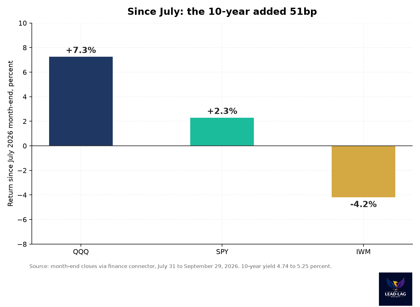 Bar chart of returns since July 2026: QQQ up 7.3 percent, SPY up 2.3 percent, IWM down 4.2 percent, while the 10-year added 51 basis points