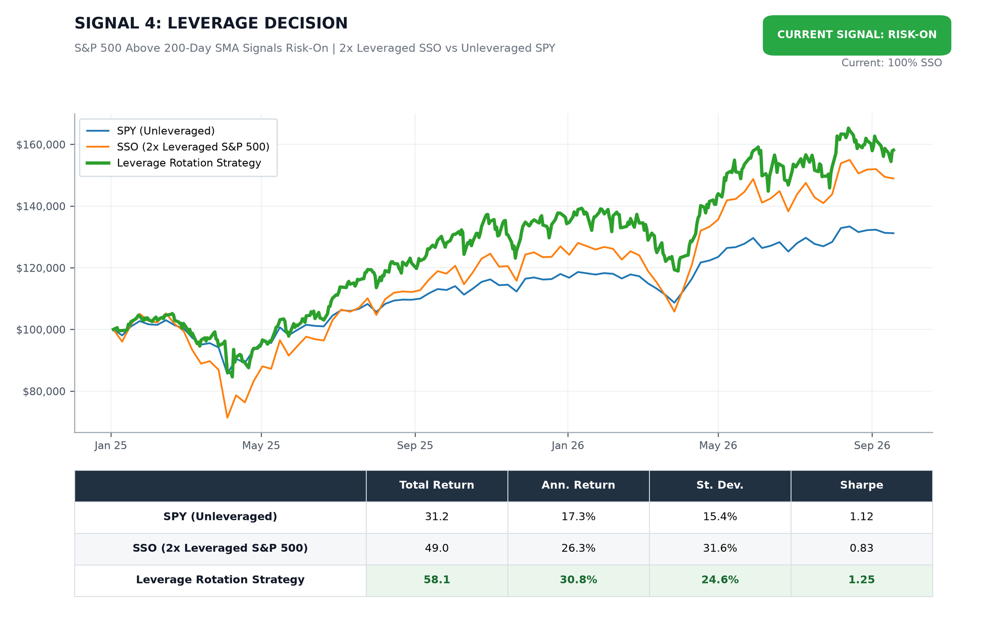 Leverage Strategy Chart Leverage Strategy Chart