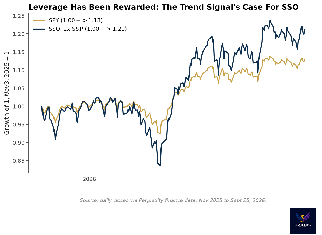 Growth of one dollar in SSO versus SPY since November 2025, 1.21 versus 1.13