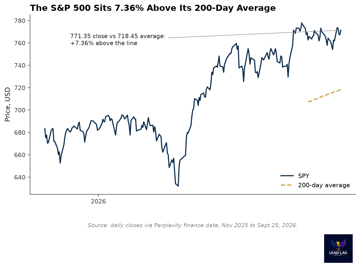 SPY price with its 200-day average, closing 7.36 percent above the line