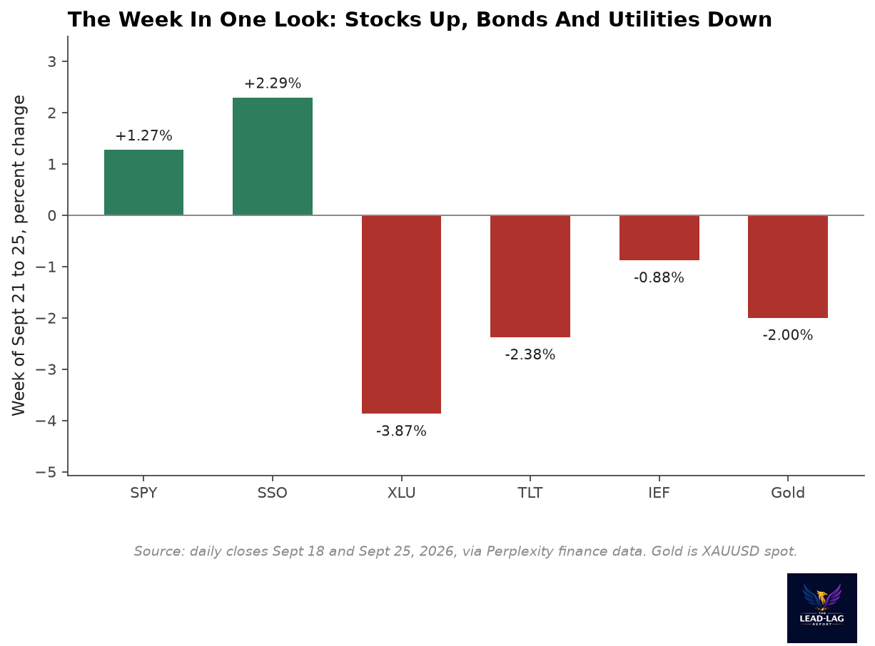 Weekly percent changes: SPY up 1.27, SSO up 2.29, XLU down 3.87, TLT down 2.38, IEF down 0.88, gold down 2.00