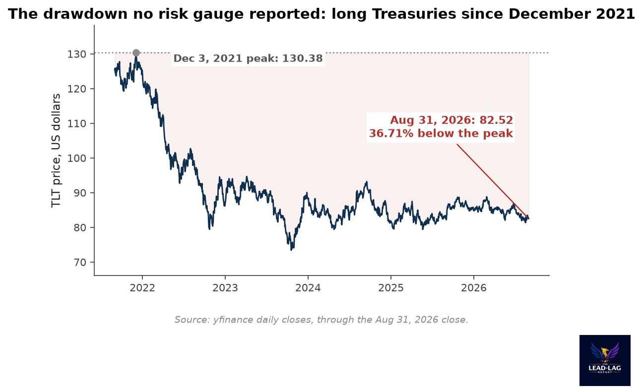 tlt drawdown