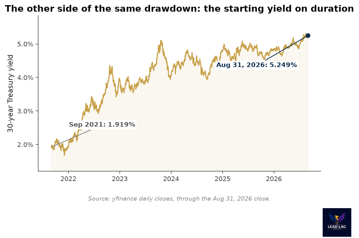 tyx starting yield