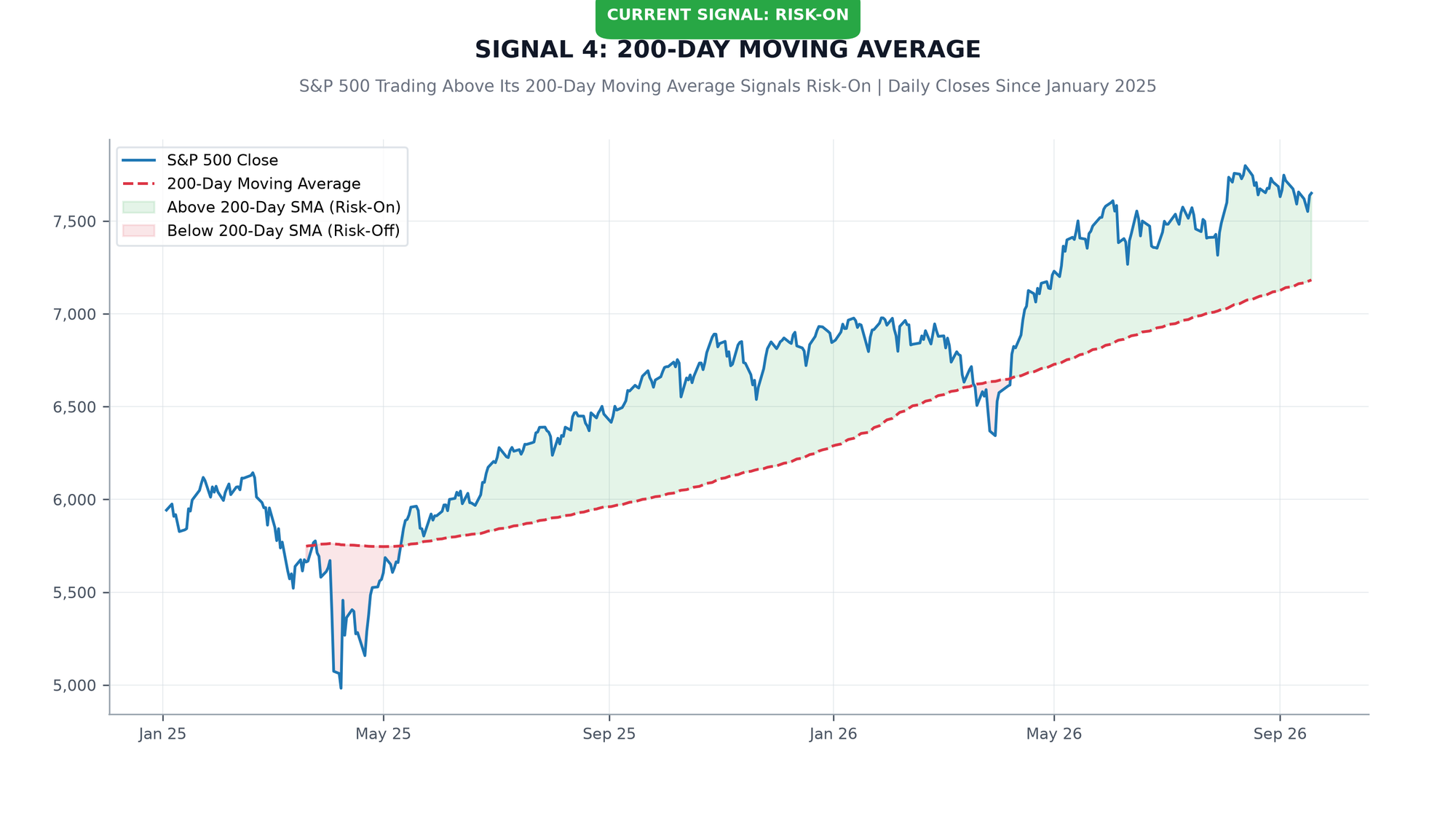 S&P 500 vs 200-Day Moving Average Chart S&P 500 vs 200-Day Moving Average Chart