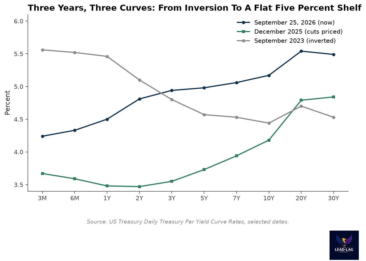 Treasury yield curve snapshots for September 2023, December 2025, and September 2026