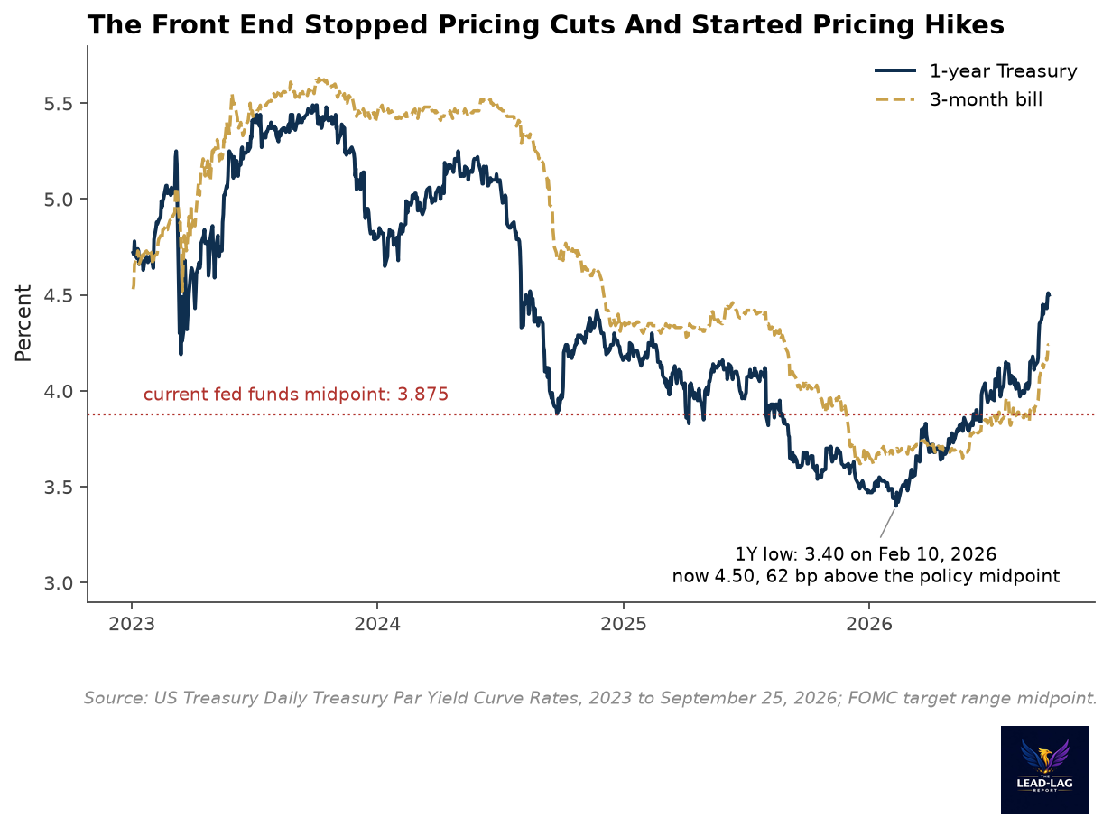 One-year and three-month Treasury yields, 2023 to September 2026, against the fed funds midpoint