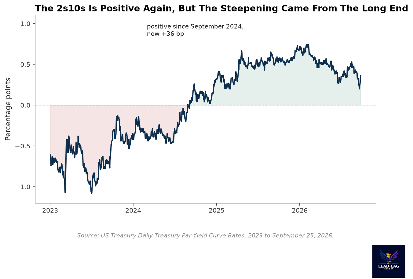 The 2-year to 10-year Treasury spread, 2023 to September 2026, positive since September 2024