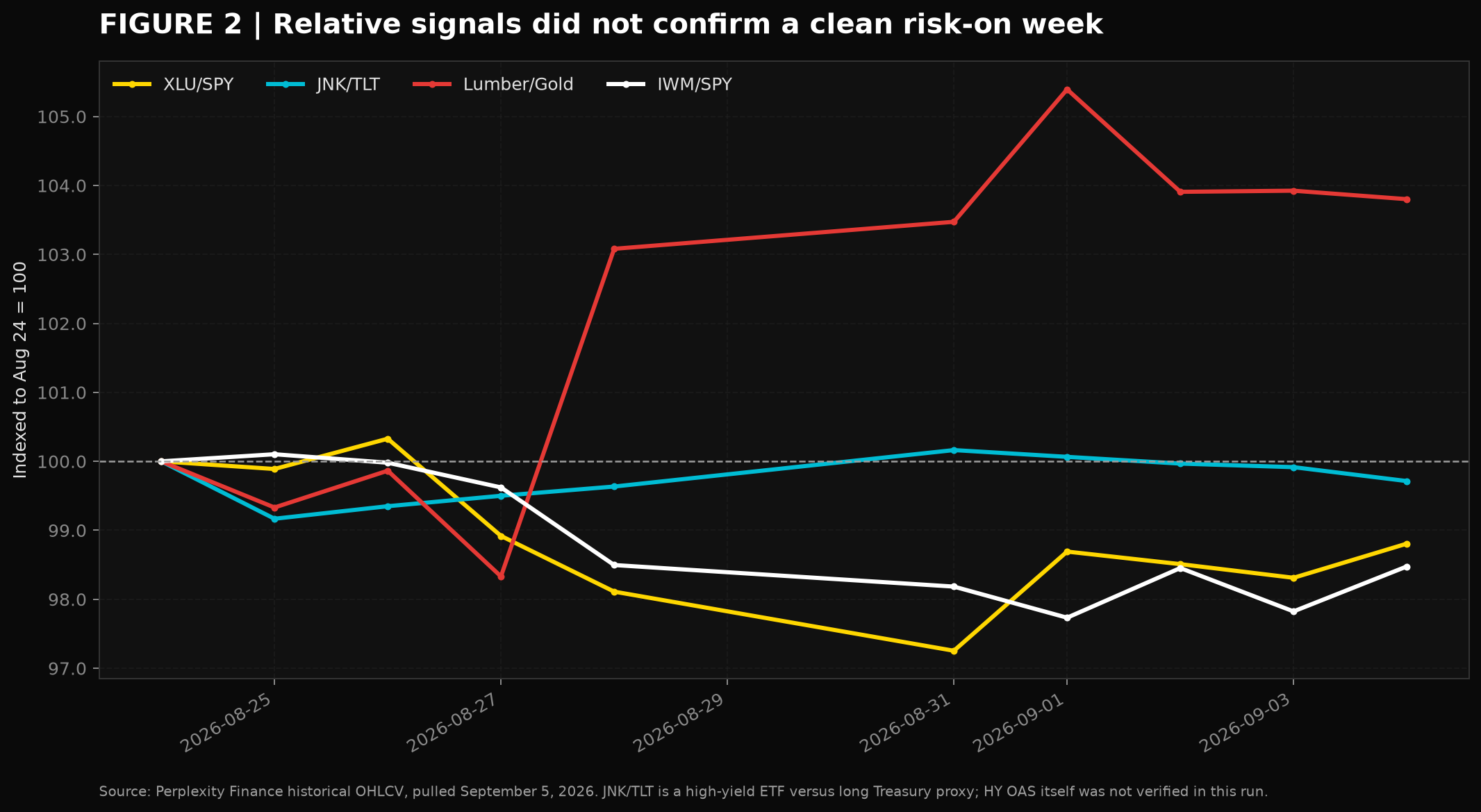Relative signals indexed to August 24, 2026
