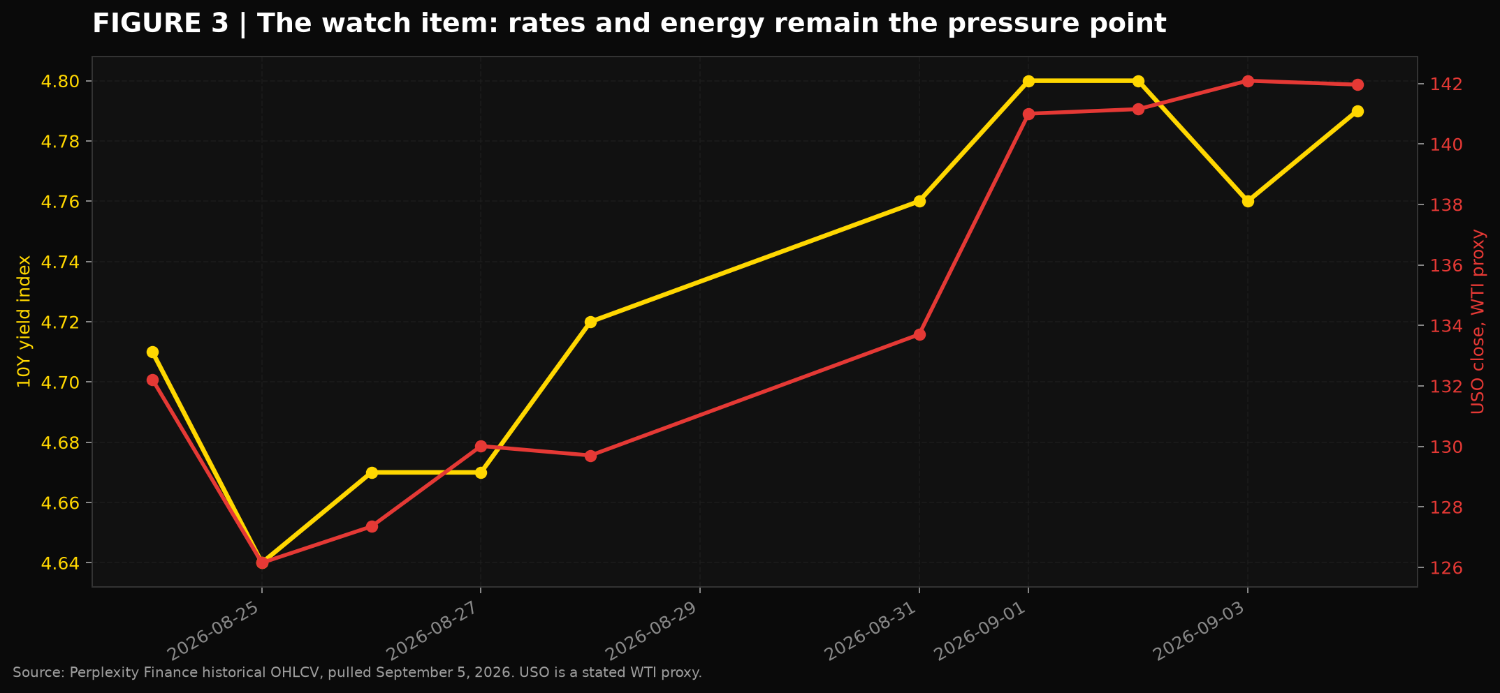 Ten-year yield index and USO WTI proxy over the recent sessions