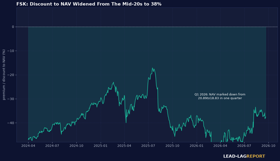 FSK discount to NAV over time, widening from the mid-20 percent range to 38%