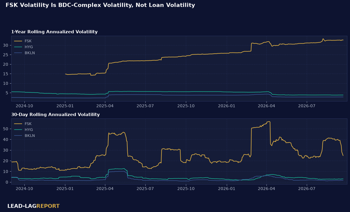 One-year and 30-day rolling annualized volatility of FSK versus HYG and BKLN