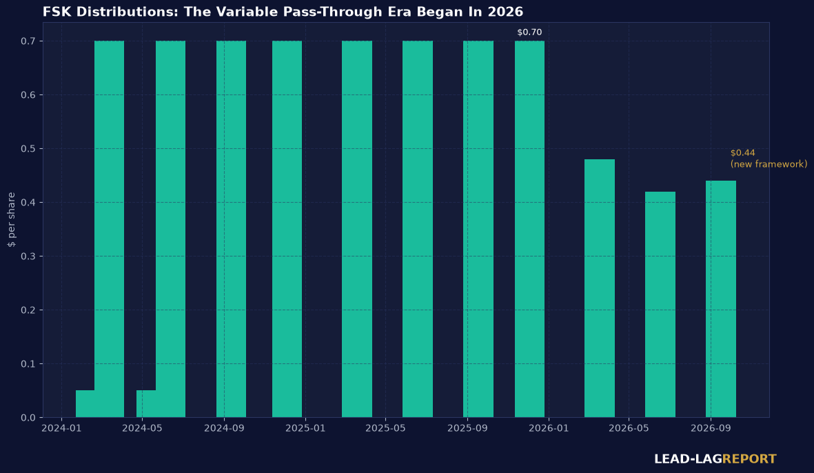 FSK quarterly distribution history showing the 2026 reset from $0.70 to the $0.42 to $0.44 range