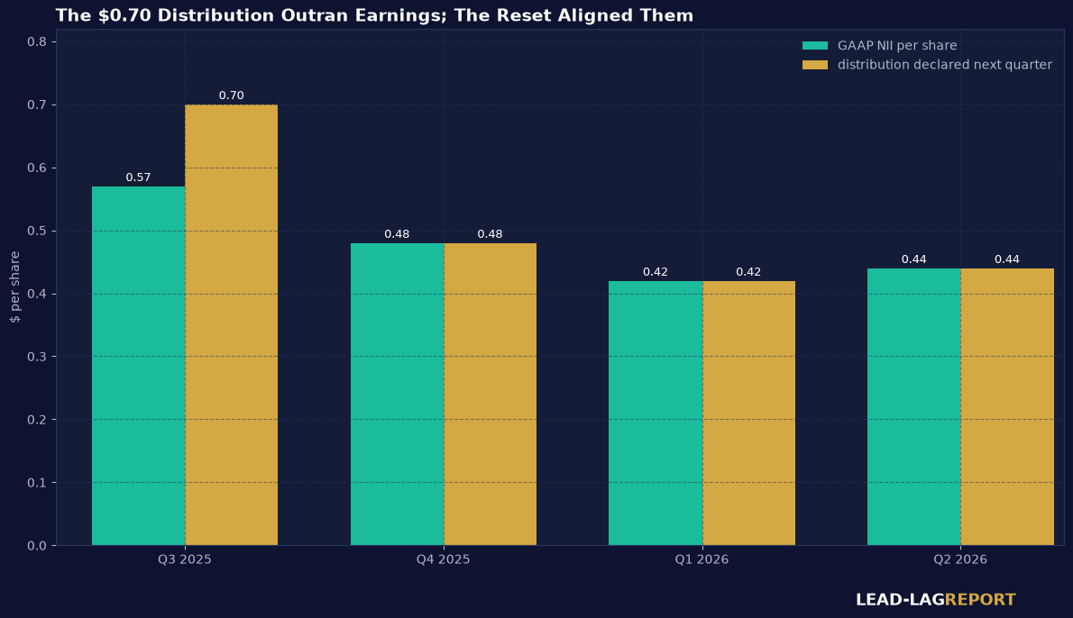 FSK GAAP net investment income per share versus the distribution declared the following quarter