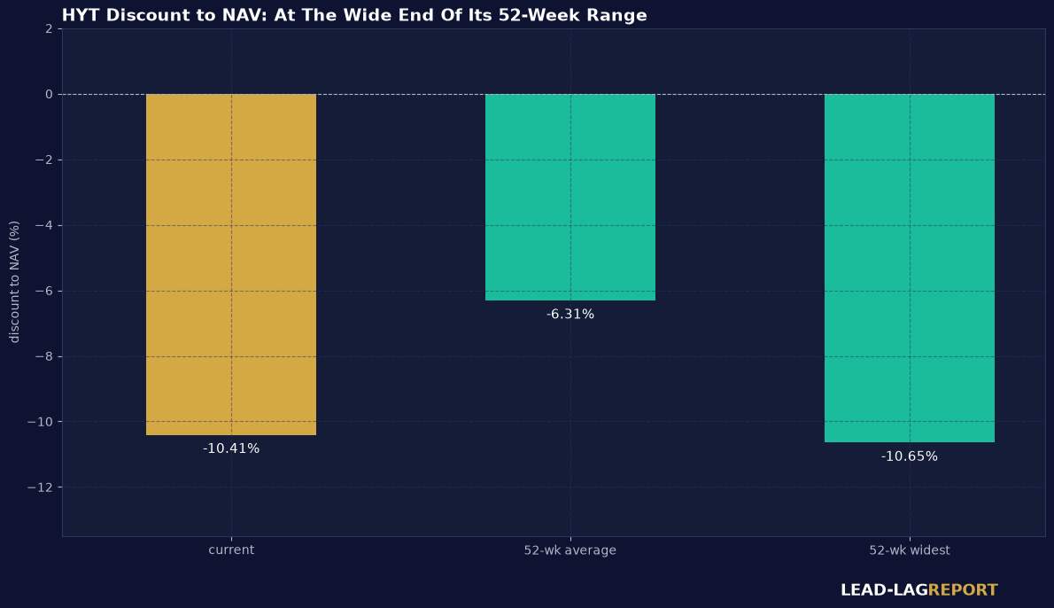 HYT current discount versus its 52-week average and 52-week widest