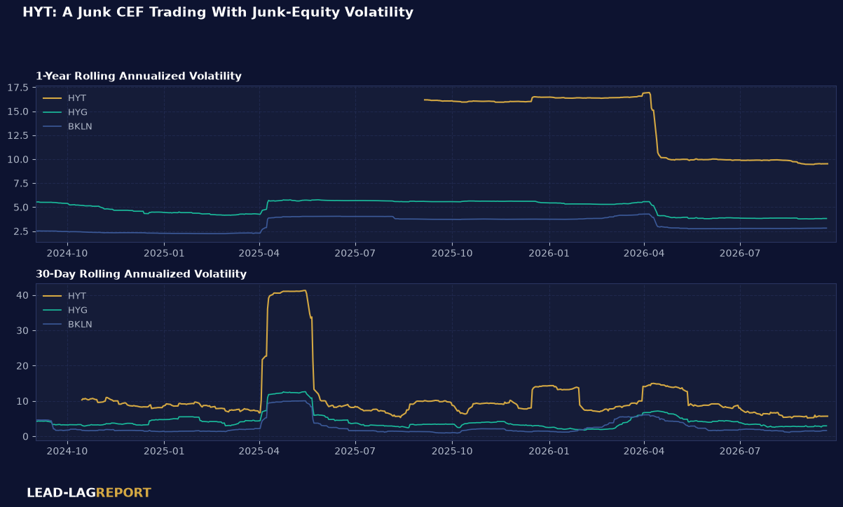 One-year and 30-day rolling annualized volatility of HYT versus HYG and BKLN