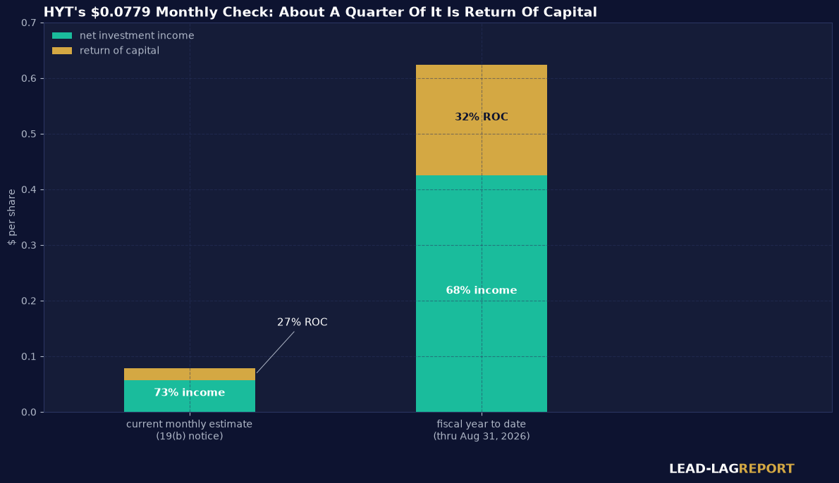 HYT distribution composition, net investment income versus return of capital, current month versus fiscal year to date
