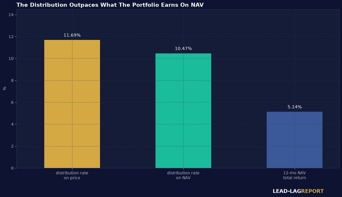 HYT distribution rate on price and on NAV versus its 12-month NAV total return