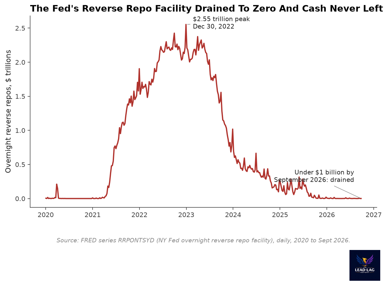 Overnight reverse repo facility balance, 2020 to 2026, draining from $2.55 trillion to under $1 billion