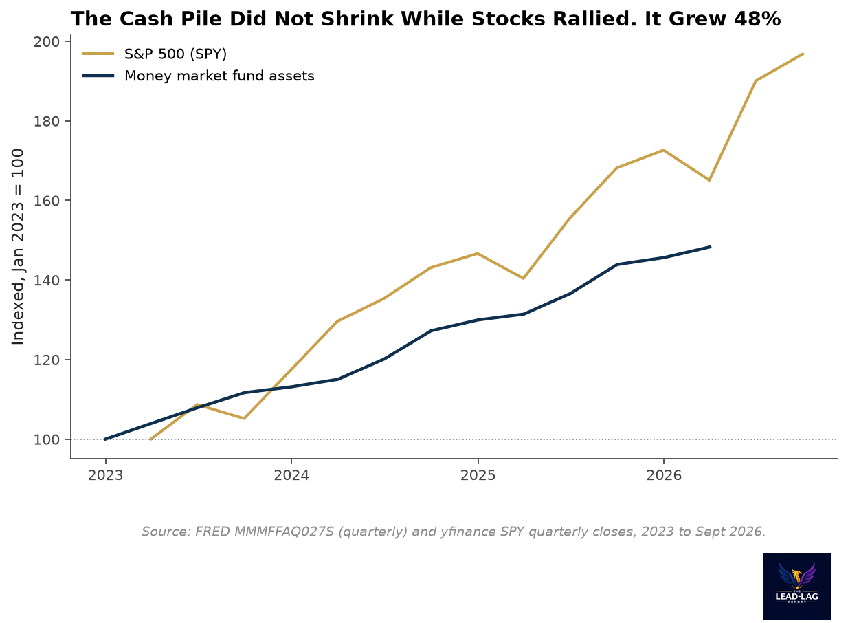 Money market fund assets and SPY indexed to 100 in Q1 2023, assets up 48 percent while SPY nearly doubled