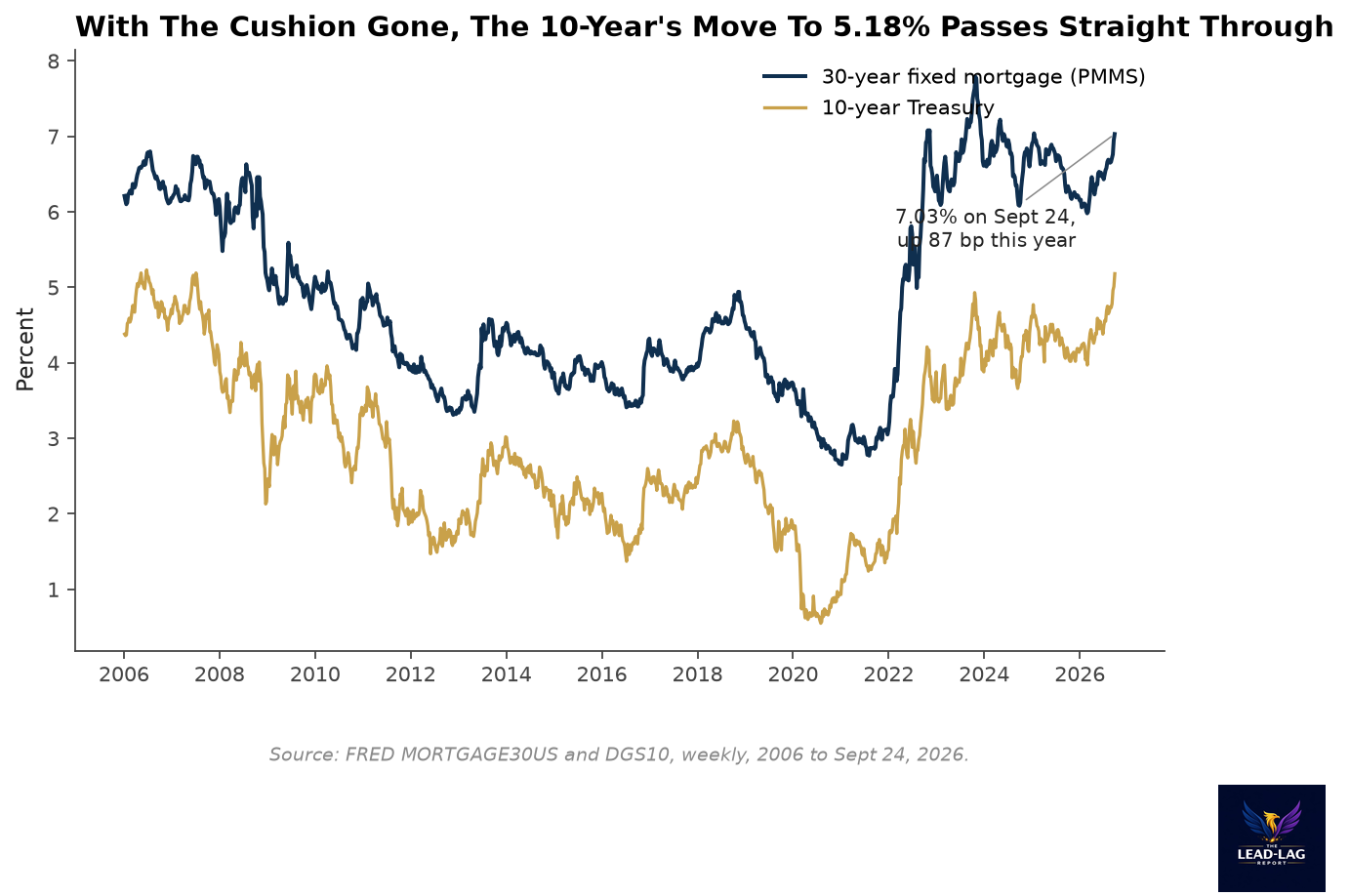 30-year mortgage rate and 10-year Treasury yield, 2006 to 2026, ending at 7.03 and 5.18 percent