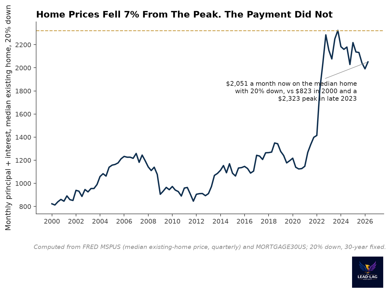Monthly principal and interest on the median existing home, 2000 to 2026, near $2,051 versus $823 in 2000