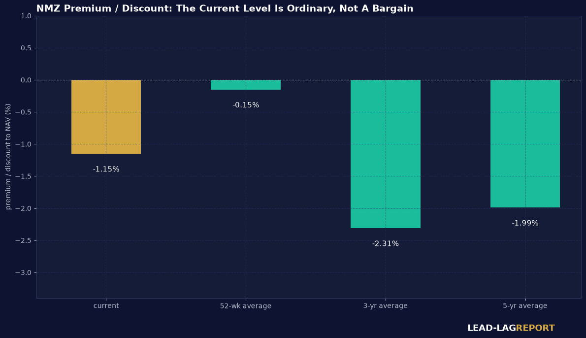 NMZ current discount versus its 52-week, 3-year, and 5-year averages