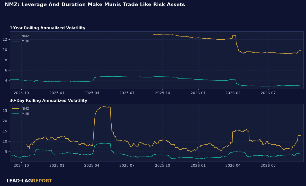 One-year and 30-day rolling annualized volatility of NMZ versus the MUB municipal bond ETF