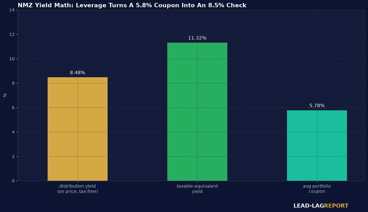 NMZ distribution yield on price, taxable-equivalent yield, and average portfolio coupon compared