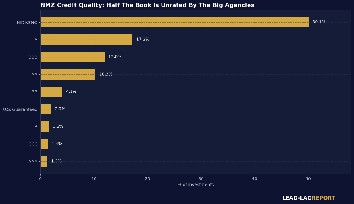 NMZ credit quality breakdown by percentage of investments, showing 50.1% not rated