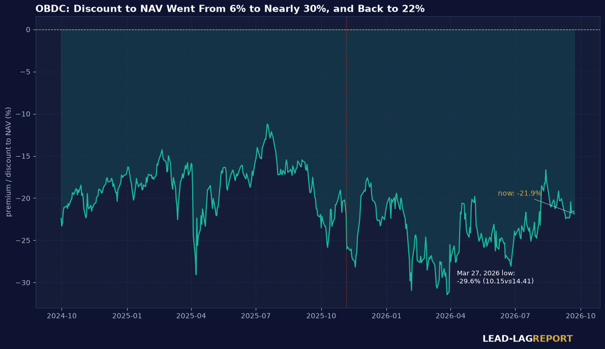 OBDC daily discount to NAV, widening from 6 percent in late 2024 to nearly 30 percent in March 2026, now 21.9 percent