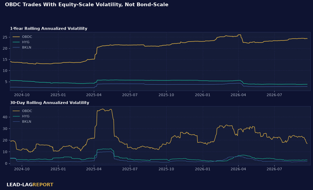 OBDC one-year and 30-day rolling volatility compared with HYG and BKLN, showing equity-scale volatility spikes