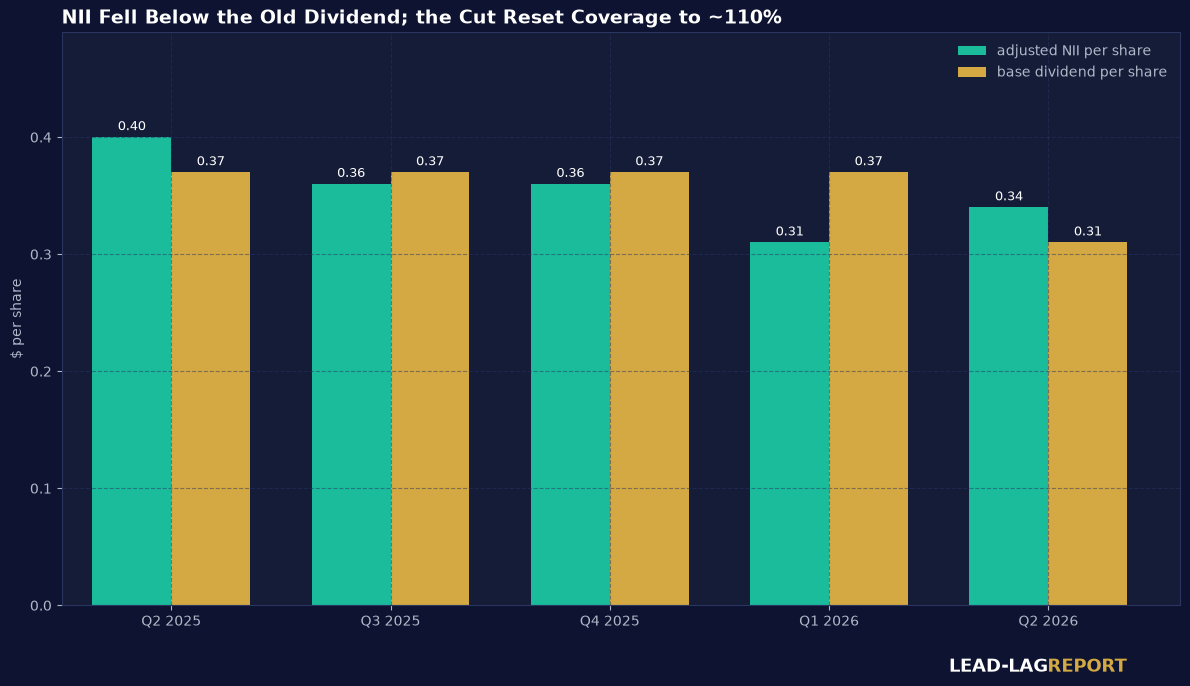 OBDC adjusted NII per share vs base dividend per share, Q2 2025 through Q2 2026, showing coverage restored to about 110 percent after the cut