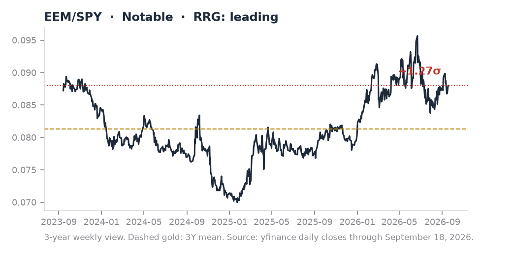 EEM/SPY ratio chart
