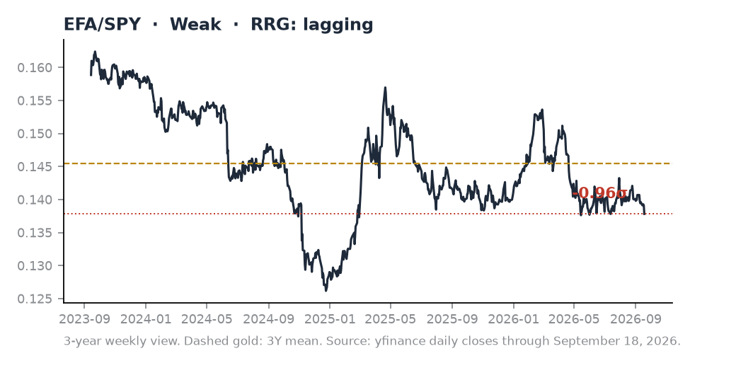 EFA/SPY ratio chart