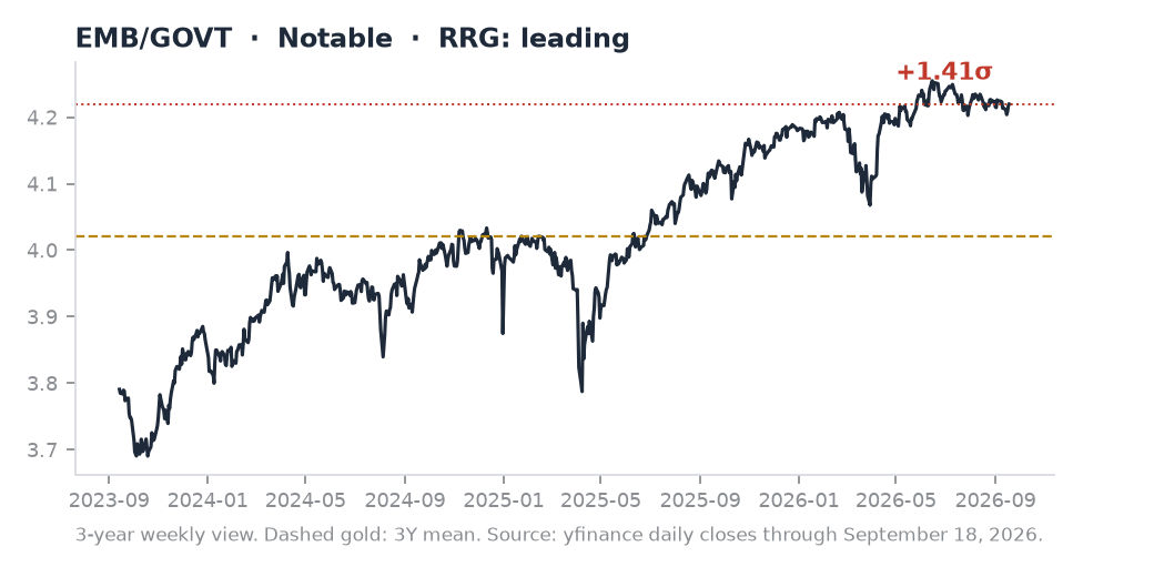 EMB/GOVT ratio chart