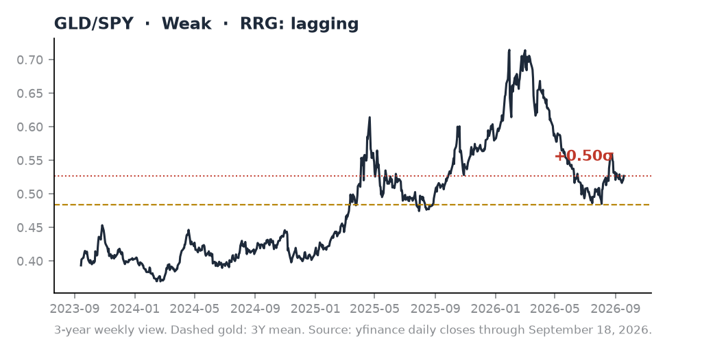 GLD/SPY ratio chart